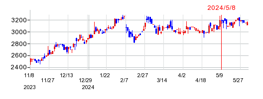 ナラサキ産業の株価チャート